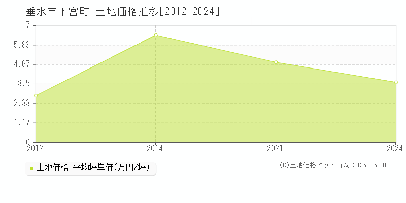 下宮町(垂水市)の土地価格推移グラフ(坪単価)[2012-2024年]