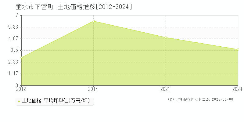 垂水市下宮町の土地価格推移グラフ 