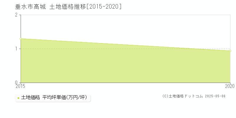 高城(垂水市)の土地価格推移グラフ(坪単価)[2015-2020年]
