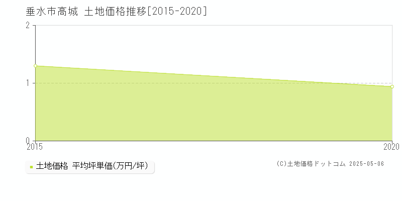 垂水市高城の土地価格推移グラフ 