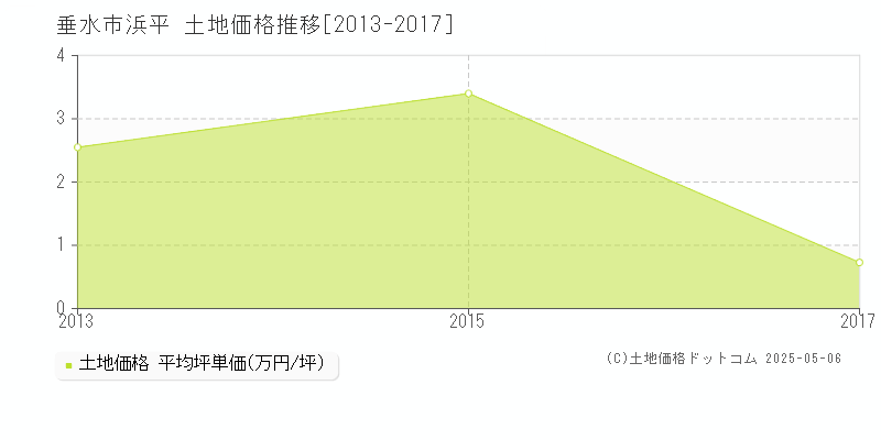 浜平(垂水市)の土地価格推移グラフ(坪単価)[2013-2017年]