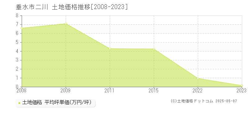 二川(垂水市)の土地価格推移グラフ(坪単価)[2008-2023年]
