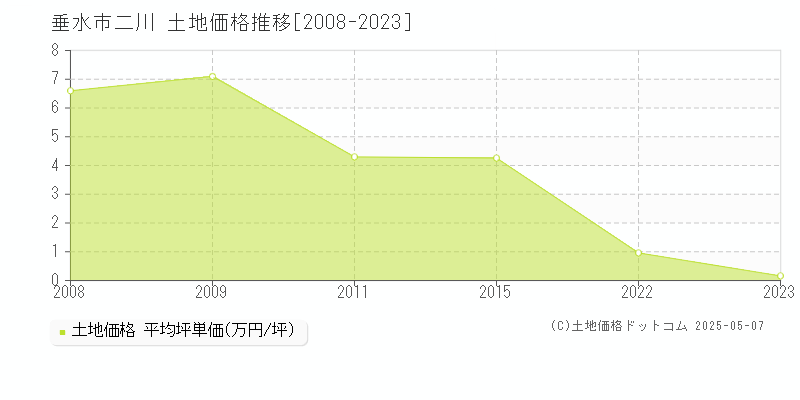 垂水市二川の土地価格推移グラフ 