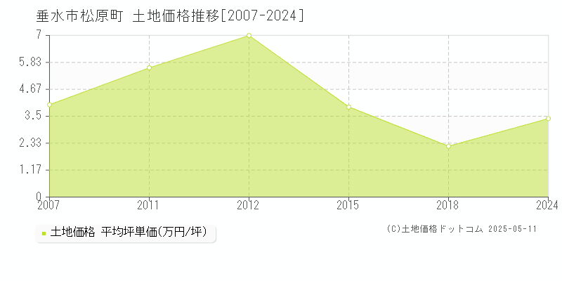 松原町(垂水市)の土地価格推移グラフ(坪単価)[2007-2024年]