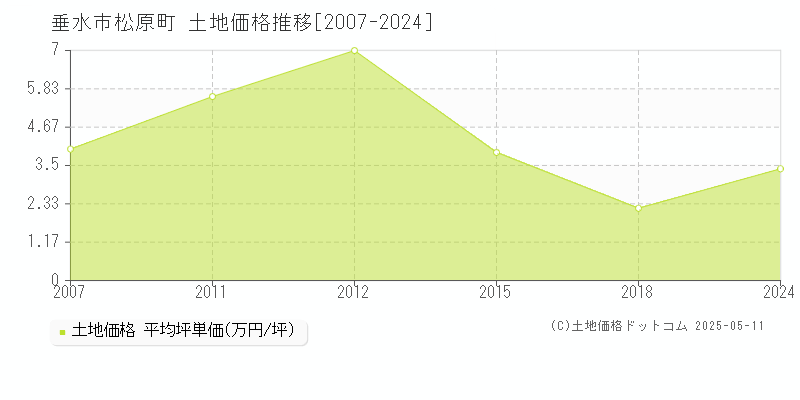 垂水市松原町の土地価格推移グラフ 