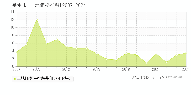 垂水市(鹿児島県)の土地価格推移グラフ(坪単価)[2007-2024年]