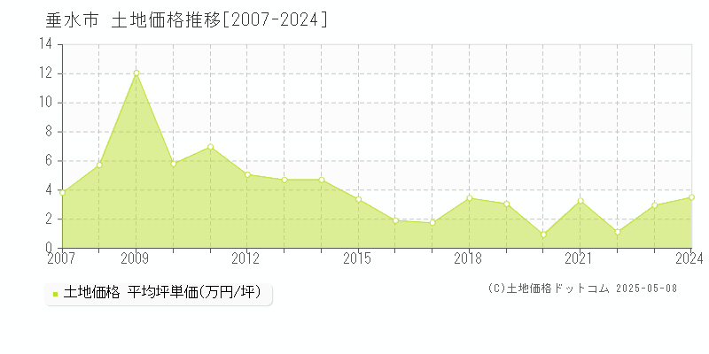 垂水市の土地価格推移グラフ 