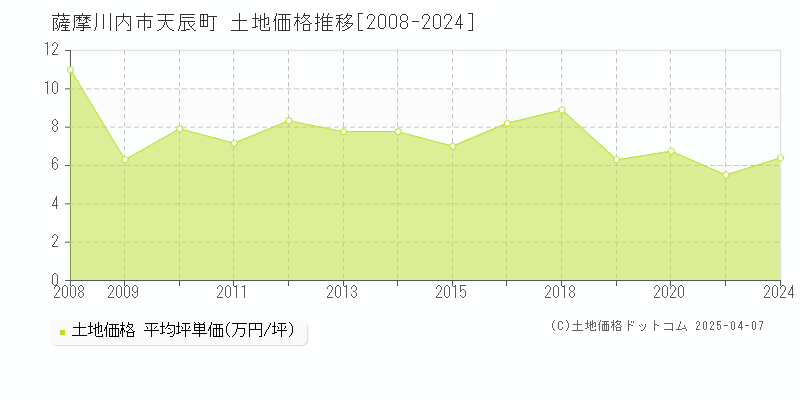 薩摩川内市天辰町の土地価格推移グラフ 