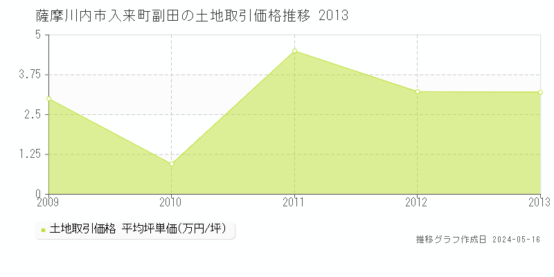 薩摩川内市入来町副田の土地価格推移グラフ 