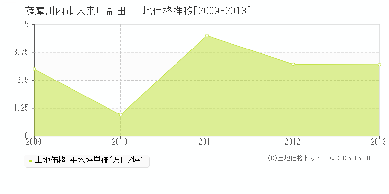 入来町副田(薩摩川内市)の土地価格推移グラフ(坪単価)[2009-2013年]