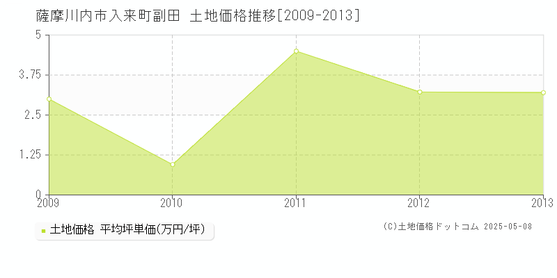 薩摩川内市入来町副田の土地価格推移グラフ 