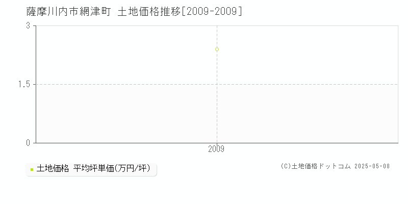 網津町(薩摩川内市)の土地価格推移グラフ(坪単価)[2009-2009年]