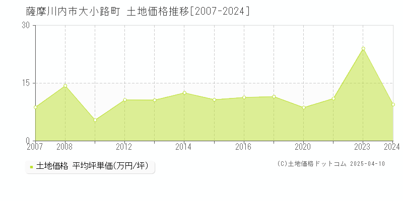 薩摩川内市大小路町の土地価格推移グラフ 