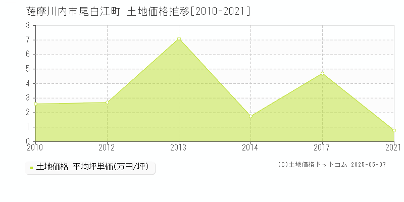 尾白江町(薩摩川内市)の土地価格推移グラフ(坪単価)[2010-2021年]
