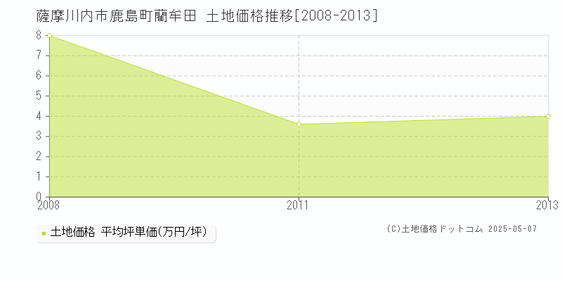 鹿島町藺牟田(薩摩川内市)の土地価格推移グラフ(坪単価)[2008-2013年]