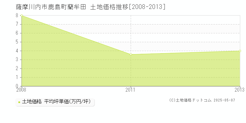 薩摩川内市鹿島町藺牟田の土地価格推移グラフ 