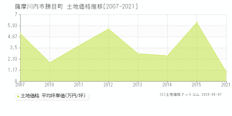 勝目町(薩摩川内市)の土地価格推移グラフ(坪単価)[2007-2021年]