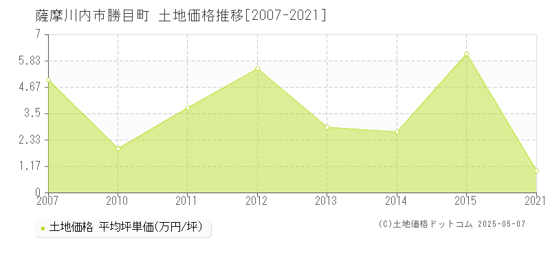 薩摩川内市勝目町の土地価格推移グラフ 