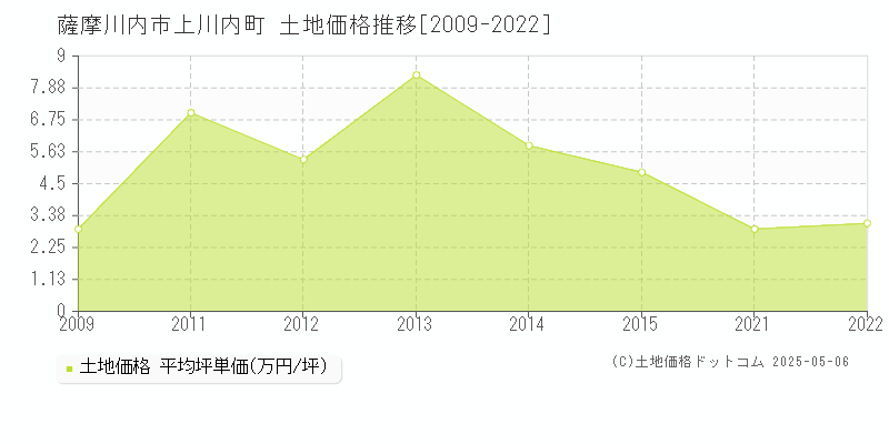 上川内町(薩摩川内市)の土地価格推移グラフ(坪単価)[2009-2022年]