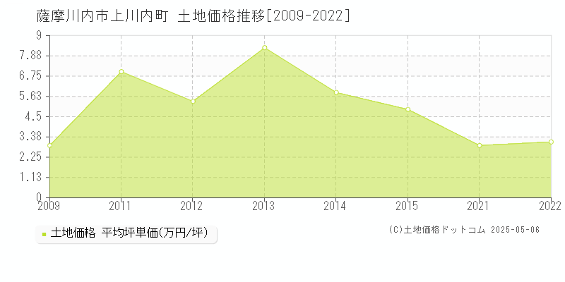 薩摩川内市上川内町の土地価格推移グラフ 