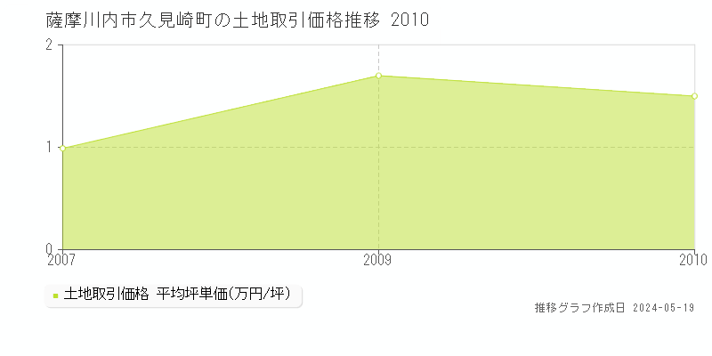 薩摩川内市久見崎町の土地取引価格推移グラフ 