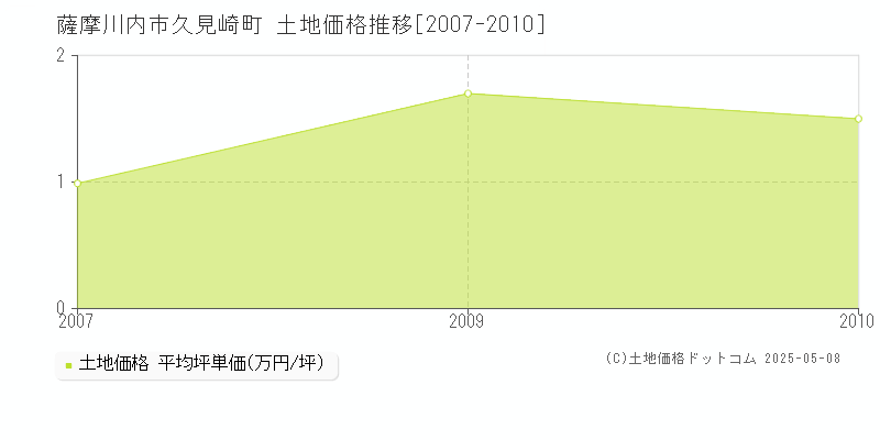 久見崎町(薩摩川内市)の土地価格推移グラフ(坪単価)[2007-2010年]