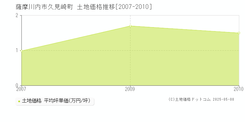 薩摩川内市久見崎町の土地取引価格推移グラフ 