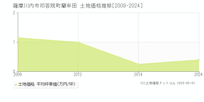 祁答院町藺牟田(薩摩川内市)の土地価格推移グラフ(坪単価)[2009-2024年]