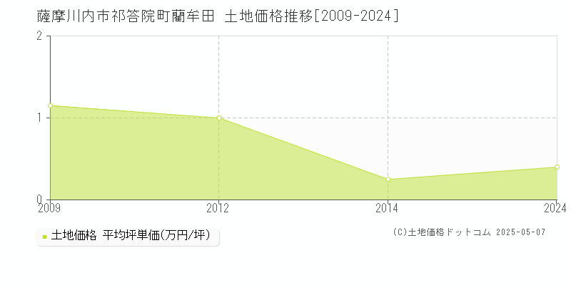 薩摩川内市祁答院町藺牟田の土地価格推移グラフ 