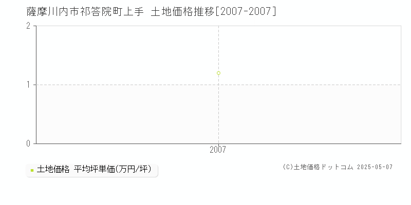 祁答院町上手(薩摩川内市)の土地価格推移グラフ(坪単価)[2007-2007年]