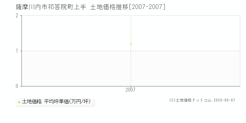 薩摩川内市祁答院町上手の土地価格推移グラフ 