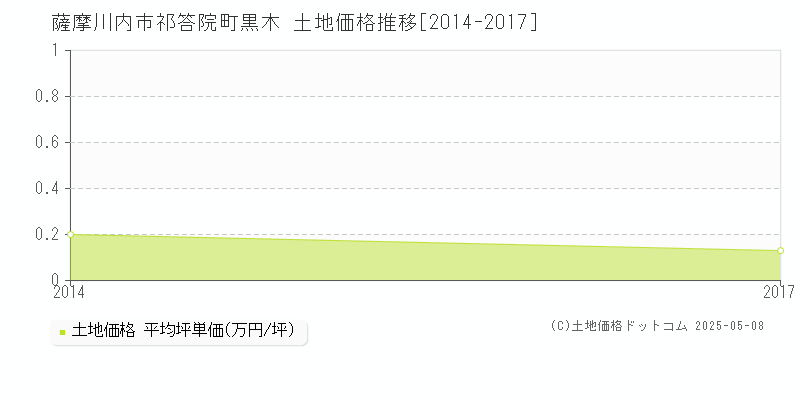 祁答院町黒木(薩摩川内市)の土地価格推移グラフ(坪単価)[2014-2017年]
