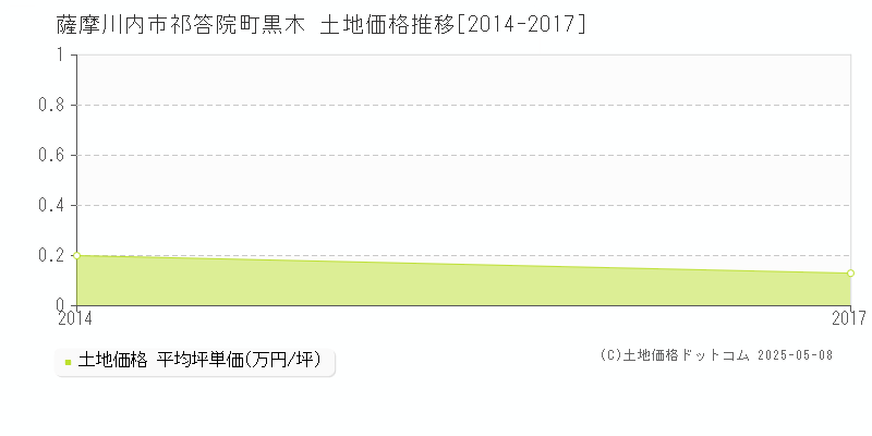 薩摩川内市祁答院町黒木の土地価格推移グラフ 