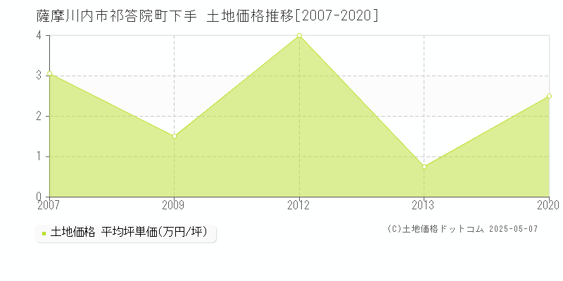 祁答院町下手(薩摩川内市)の土地価格推移グラフ(坪単価)[2007-2020年]