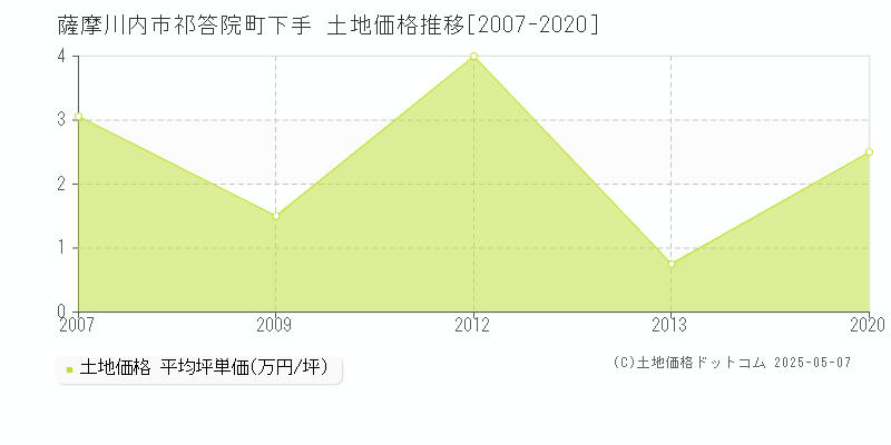 薩摩川内市祁答院町下手の土地価格推移グラフ 