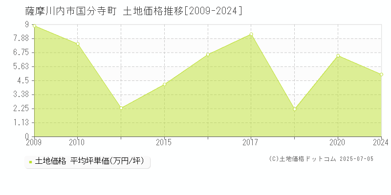 国分寺町(薩摩川内市)の土地価格推移グラフ(坪単価)[2009-2024年]