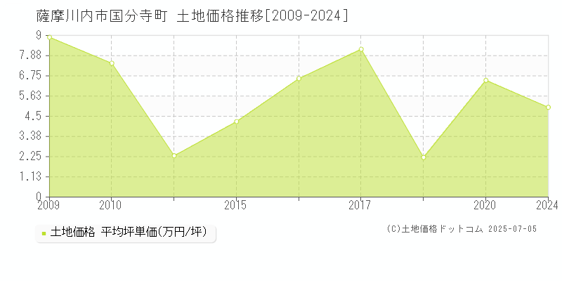 薩摩川内市国分寺町の土地価格推移グラフ 