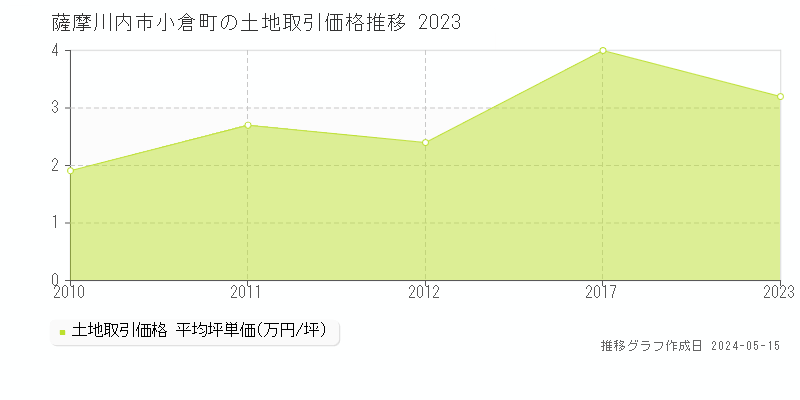 薩摩川内市小倉町の土地取引事例推移グラフ 