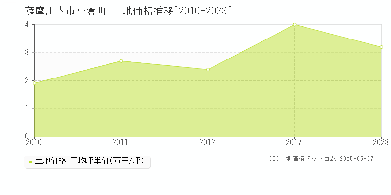 小倉町(薩摩川内市)の土地価格推移グラフ(坪単価)[2010-2023年]