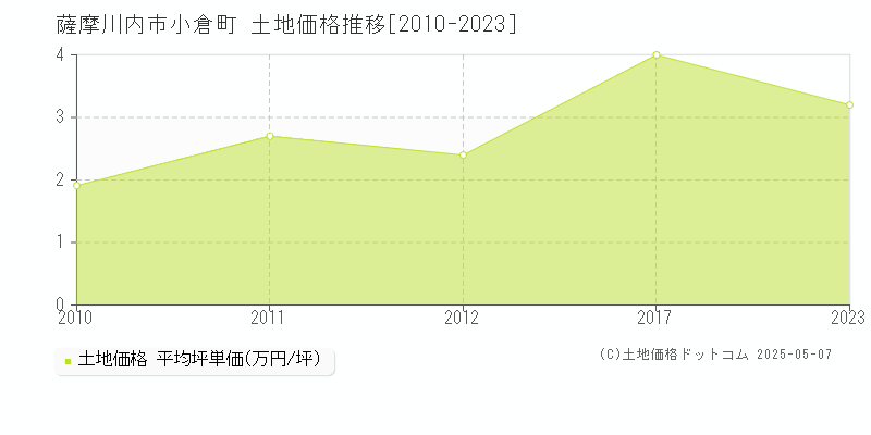 薩摩川内市小倉町の土地価格推移グラフ 