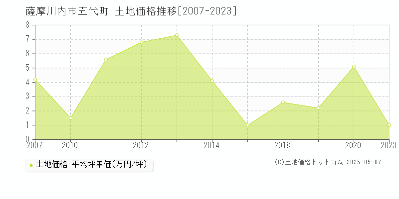 五代町(薩摩川内市)の土地価格推移グラフ(坪単価)[2007-2023年]