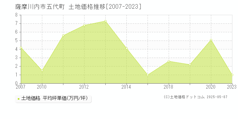 薩摩川内市五代町の土地価格推移グラフ 