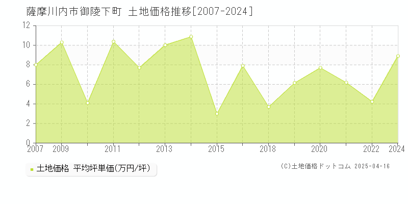 薩摩川内市御陵下町の土地価格推移グラフ 