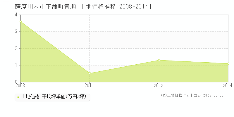 下甑町青瀬(薩摩川内市)の土地価格推移グラフ(坪単価)[2008-2014年]