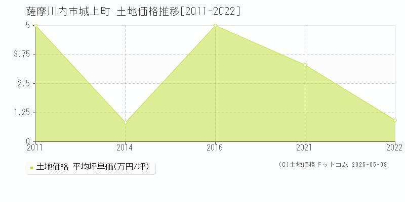 城上町(薩摩川内市)の土地価格推移グラフ(坪単価)[2011-2022年]