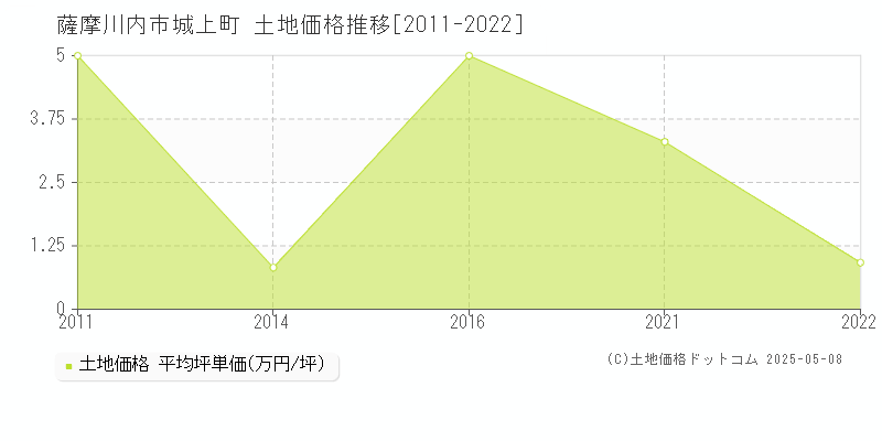 薩摩川内市城上町の土地価格推移グラフ 