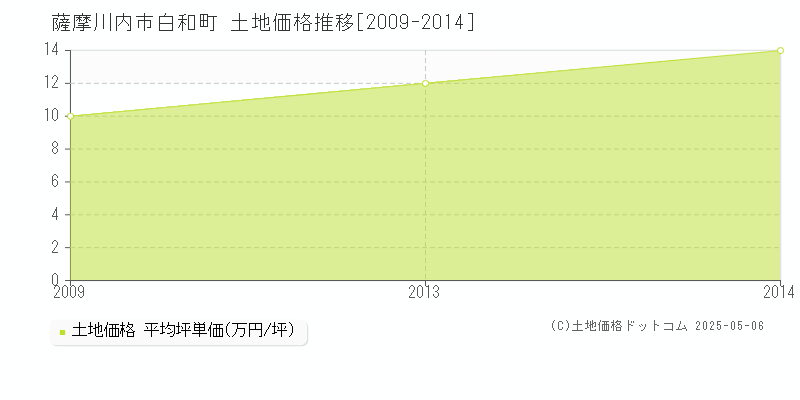 白和町(薩摩川内市)の土地価格推移グラフ(坪単価)[2009-2014年]