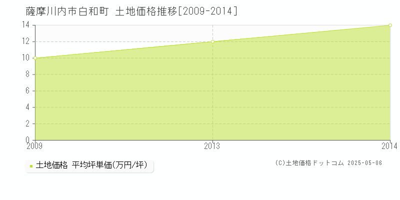 薩摩川内市白和町の土地価格推移グラフ 