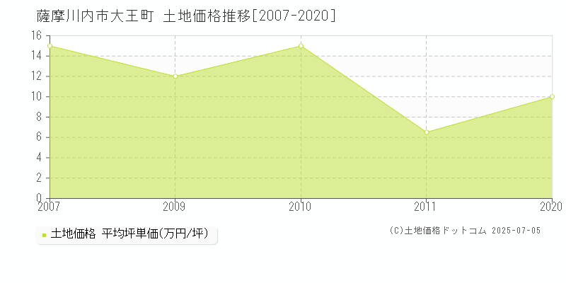 大王町(薩摩川内市)の土地価格推移グラフ(坪単価)[2007-2020年]