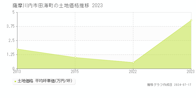 薩摩川内市田海町の土地価格推移グラフ 